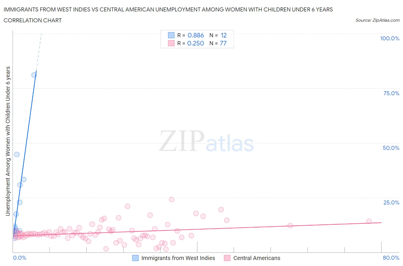 Immigrants from West Indies vs Central American Unemployment Among Women with Children Under 6 years