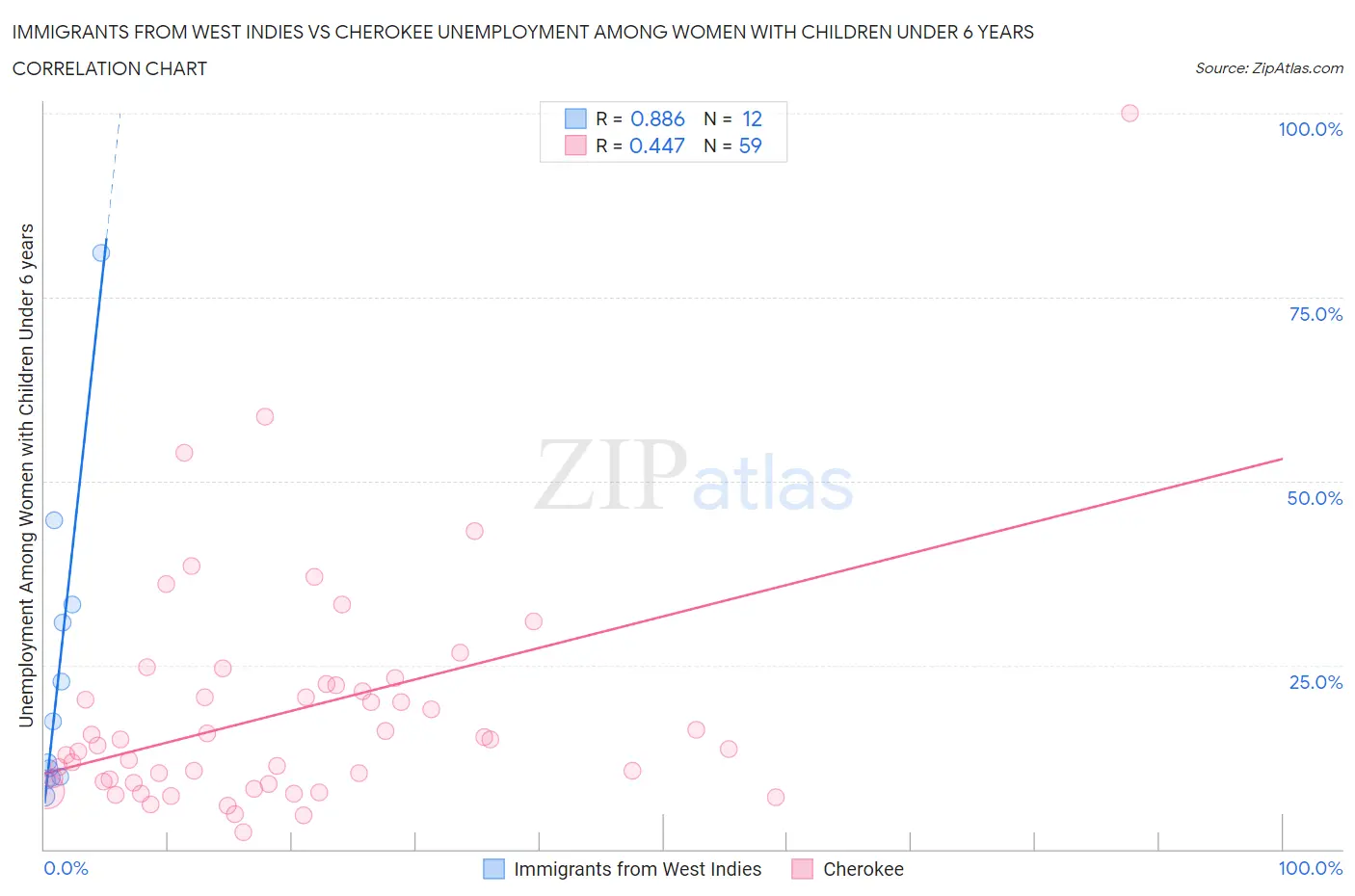 Immigrants from West Indies vs Cherokee Unemployment Among Women with Children Under 6 years