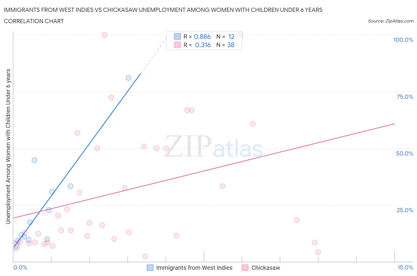 Immigrants from West Indies vs Chickasaw Unemployment Among Women with Children Under 6 years