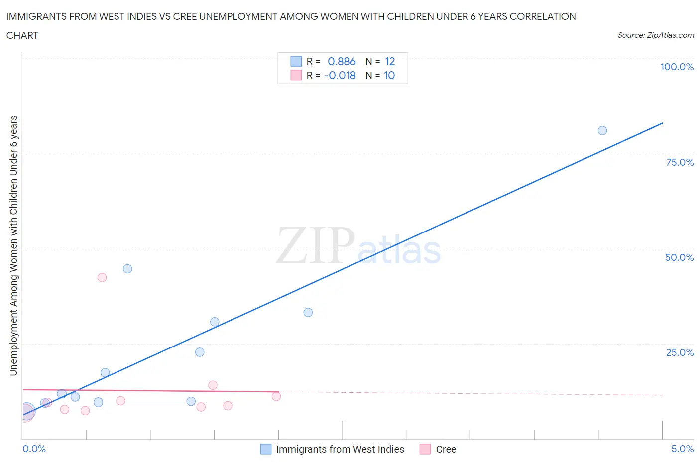 Immigrants from West Indies vs Cree Unemployment Among Women with Children Under 6 years