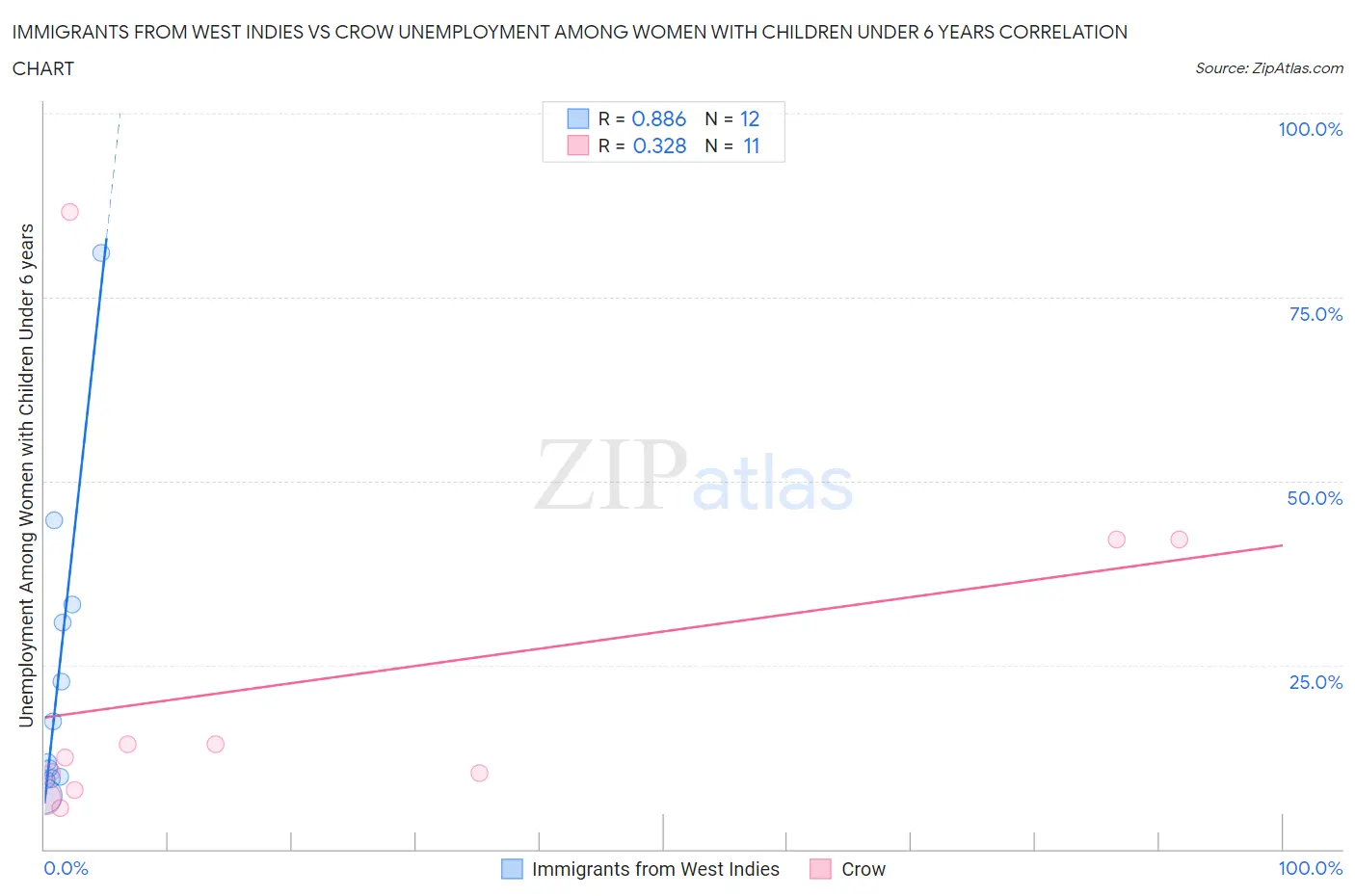 Immigrants from West Indies vs Crow Unemployment Among Women with Children Under 6 years