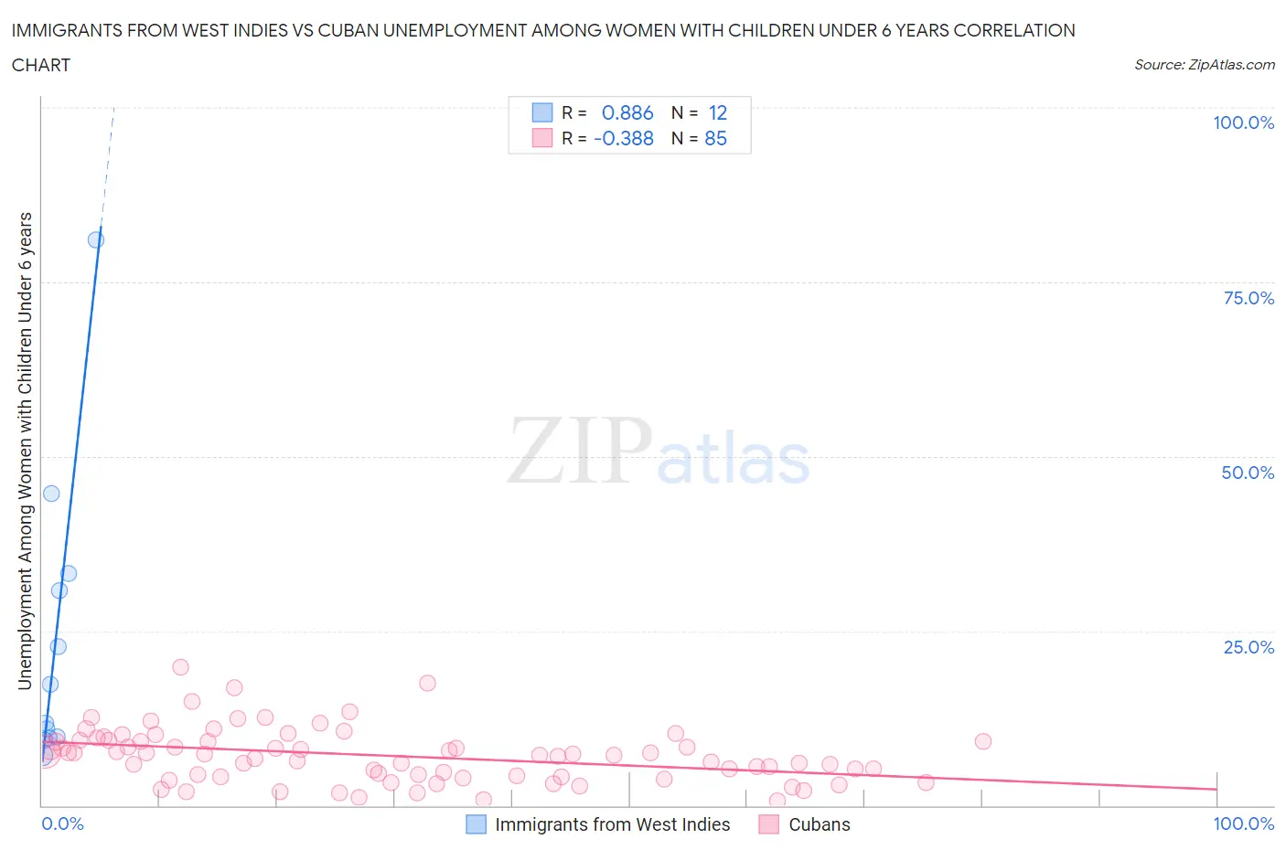 Immigrants from West Indies vs Cuban Unemployment Among Women with Children Under 6 years