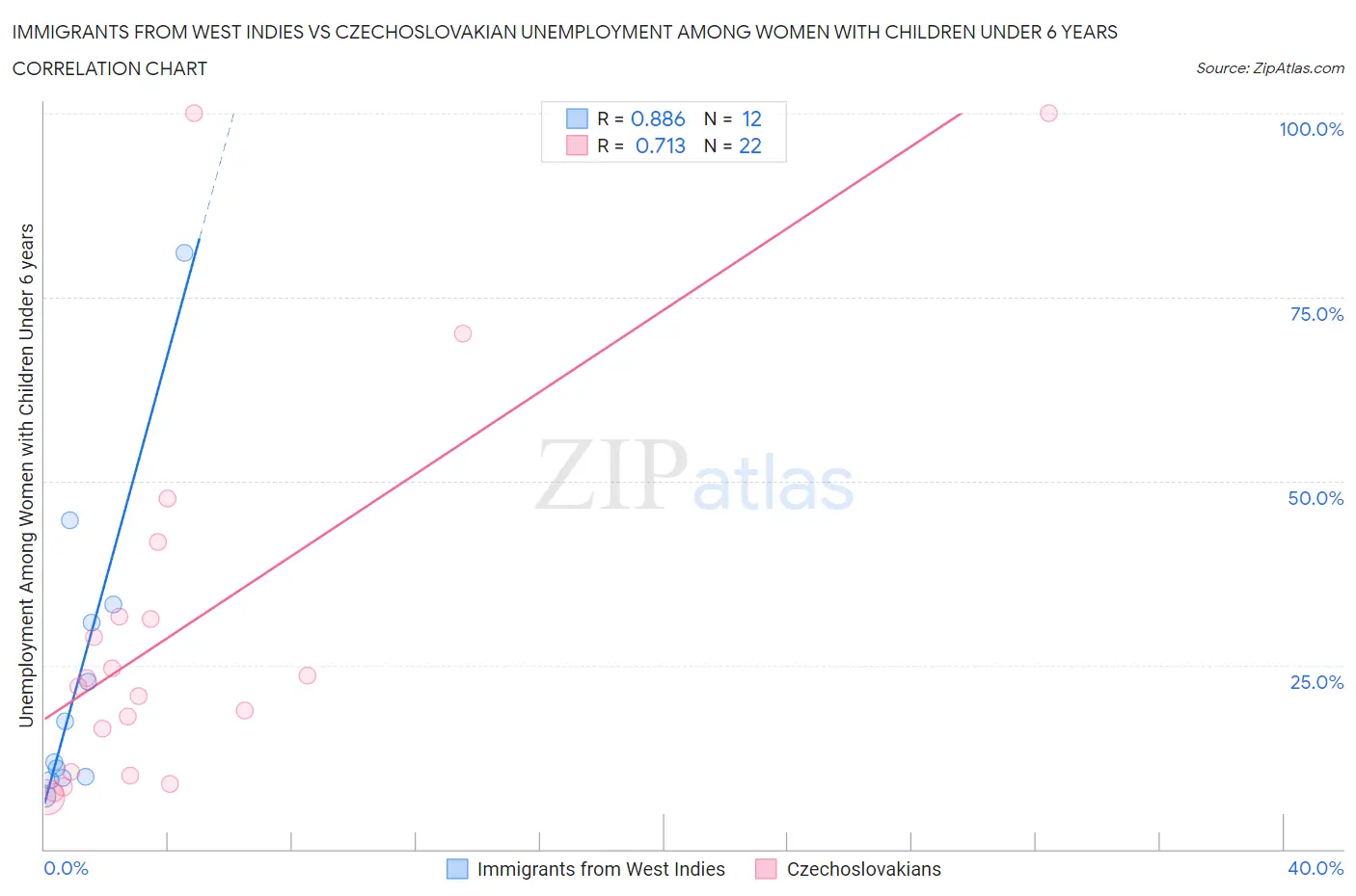 Immigrants from West Indies vs Czechoslovakian Unemployment Among Women with Children Under 6 years