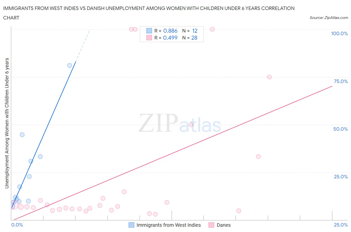 Immigrants from West Indies vs Danish Unemployment Among Women with Children Under 6 years