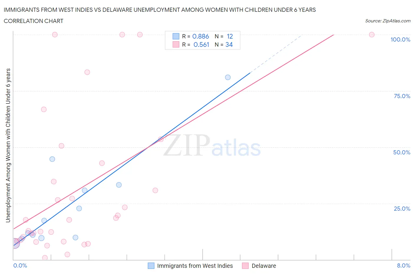 Immigrants from West Indies vs Delaware Unemployment Among Women with Children Under 6 years