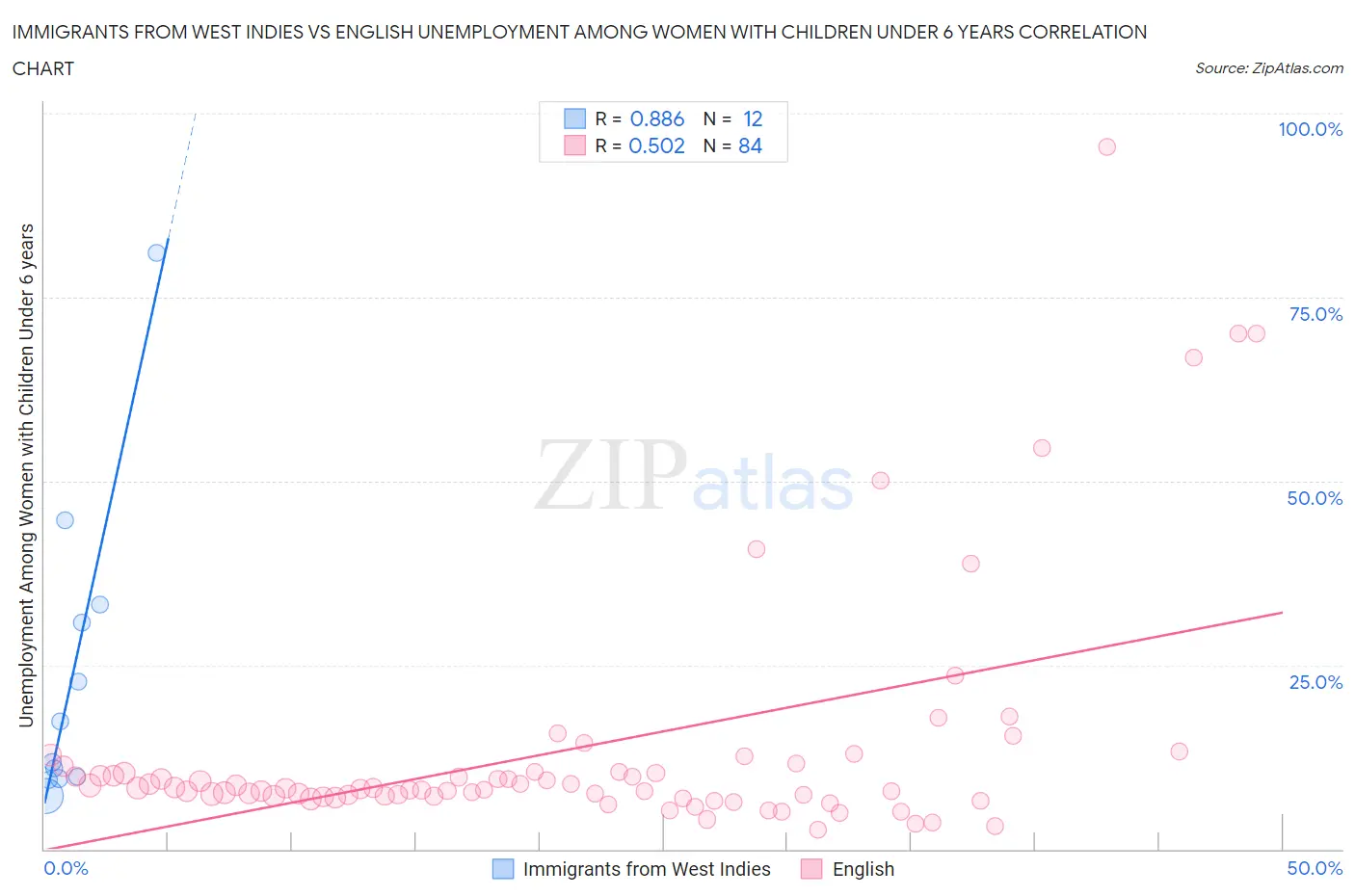 Immigrants from West Indies vs English Unemployment Among Women with Children Under 6 years