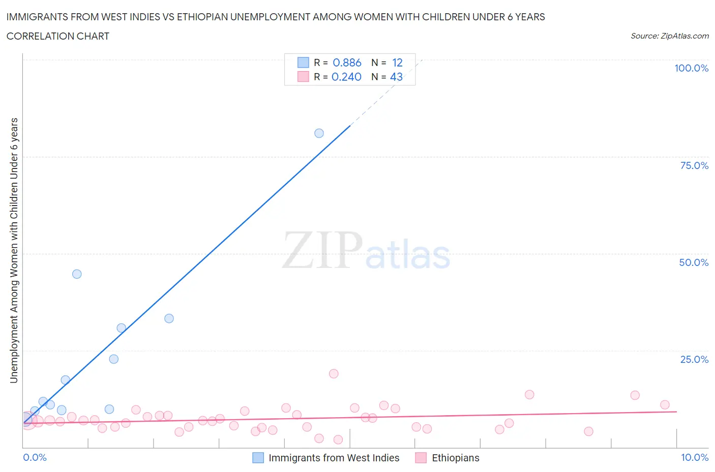 Immigrants from West Indies vs Ethiopian Unemployment Among Women with Children Under 6 years