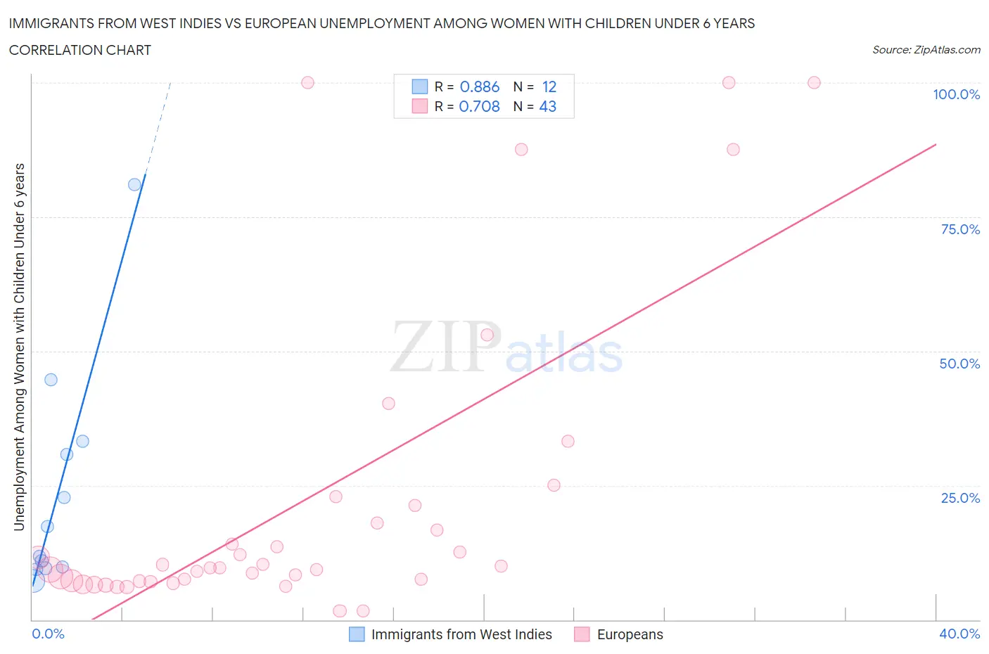 Immigrants from West Indies vs European Unemployment Among Women with Children Under 6 years