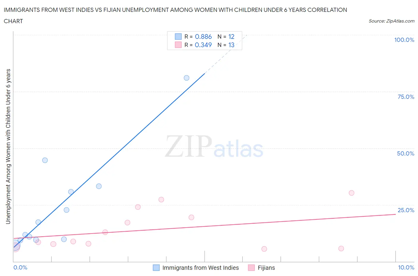 Immigrants from West Indies vs Fijian Unemployment Among Women with Children Under 6 years