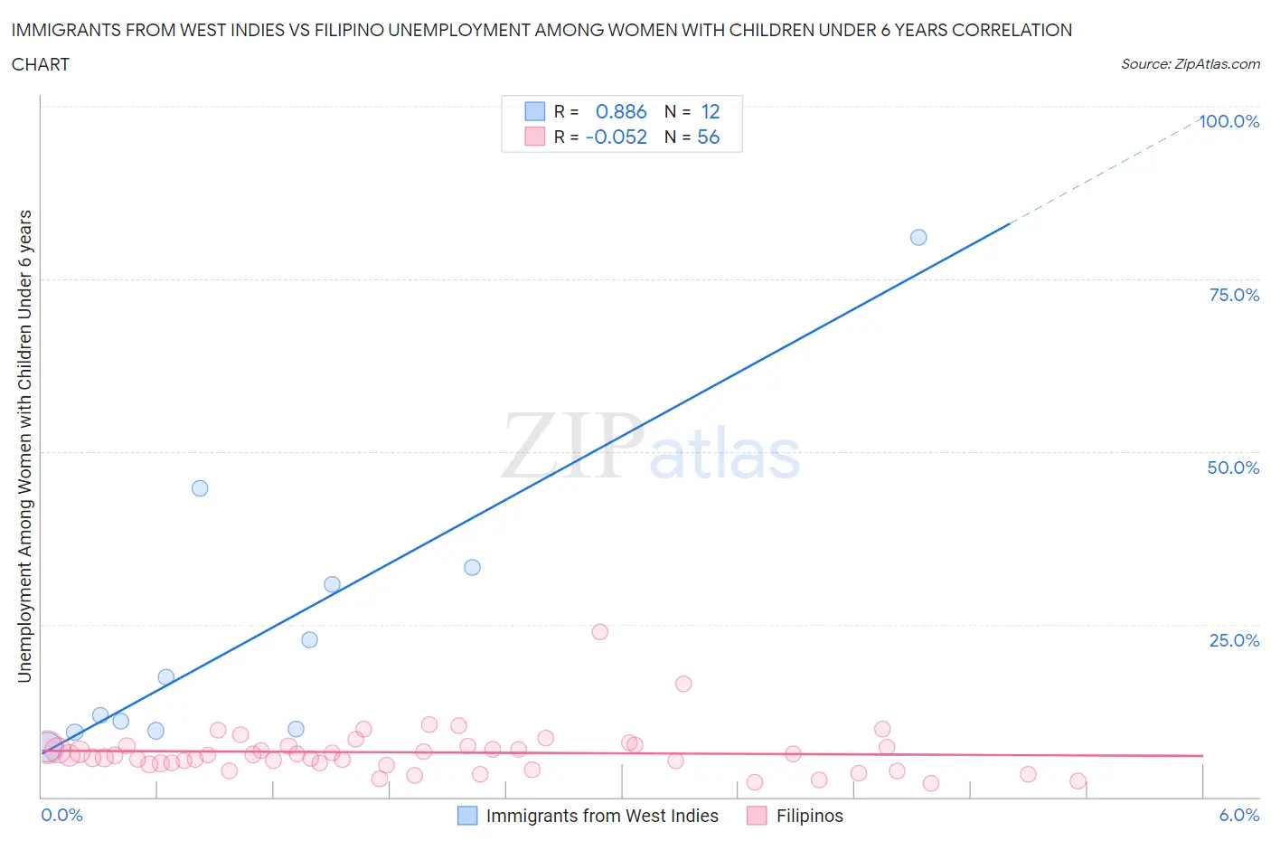 Immigrants from West Indies vs Filipino Unemployment Among Women with Children Under 6 years