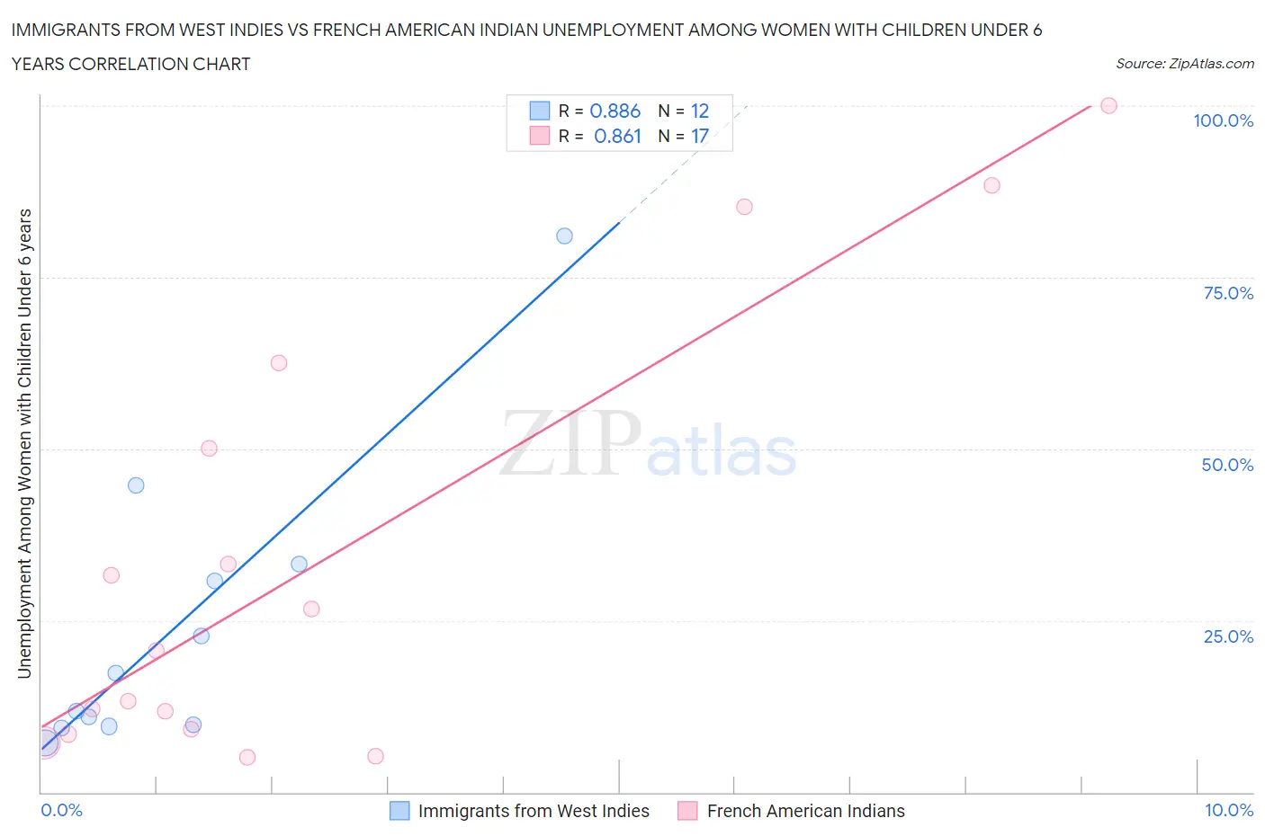 Immigrants from West Indies vs French American Indian Unemployment Among Women with Children Under 6 years