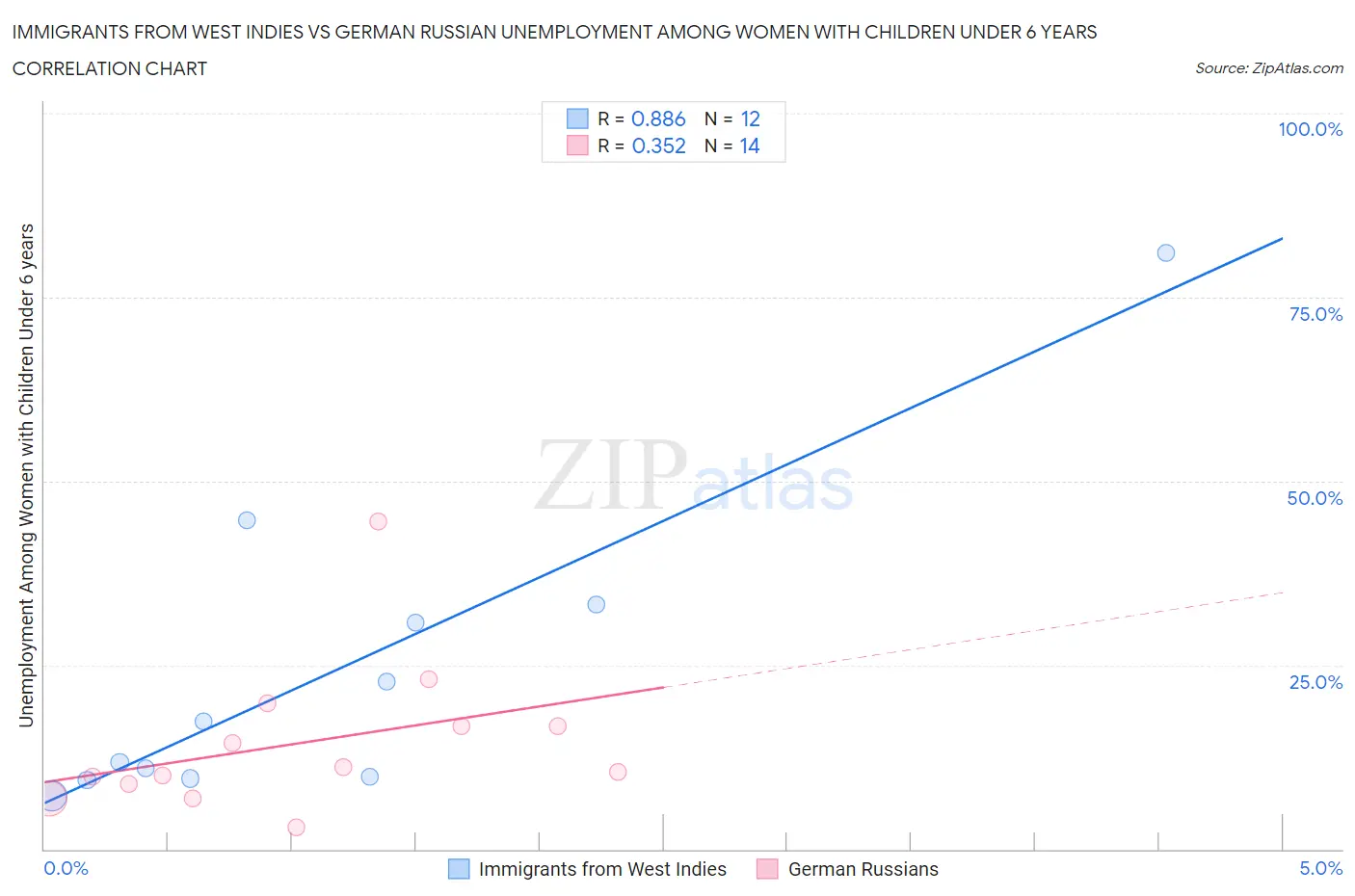 Immigrants from West Indies vs German Russian Unemployment Among Women with Children Under 6 years