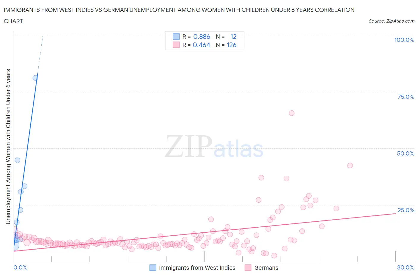 Immigrants from West Indies vs German Unemployment Among Women with Children Under 6 years