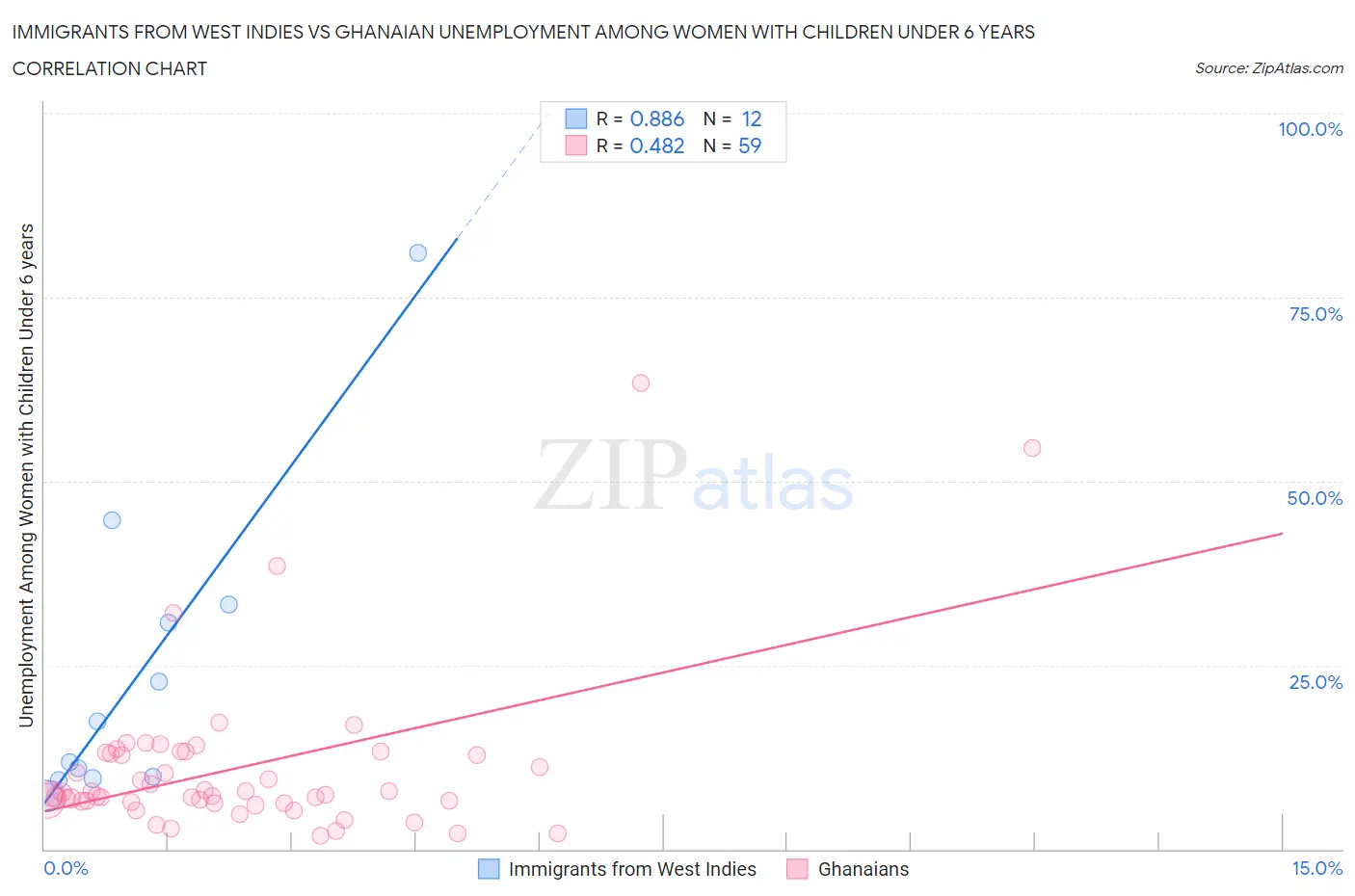 Immigrants from West Indies vs Ghanaian Unemployment Among Women with Children Under 6 years