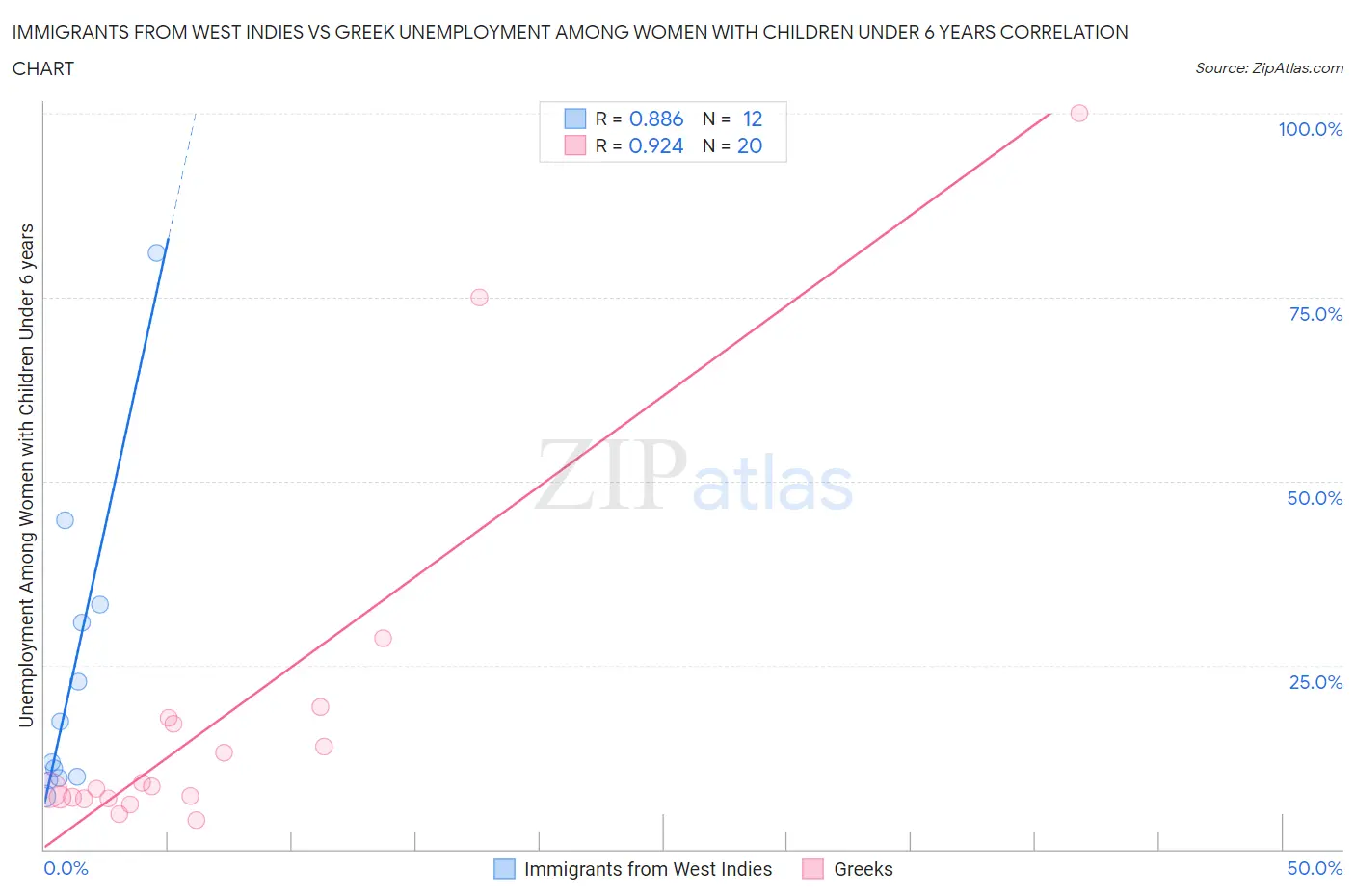 Immigrants from West Indies vs Greek Unemployment Among Women with Children Under 6 years