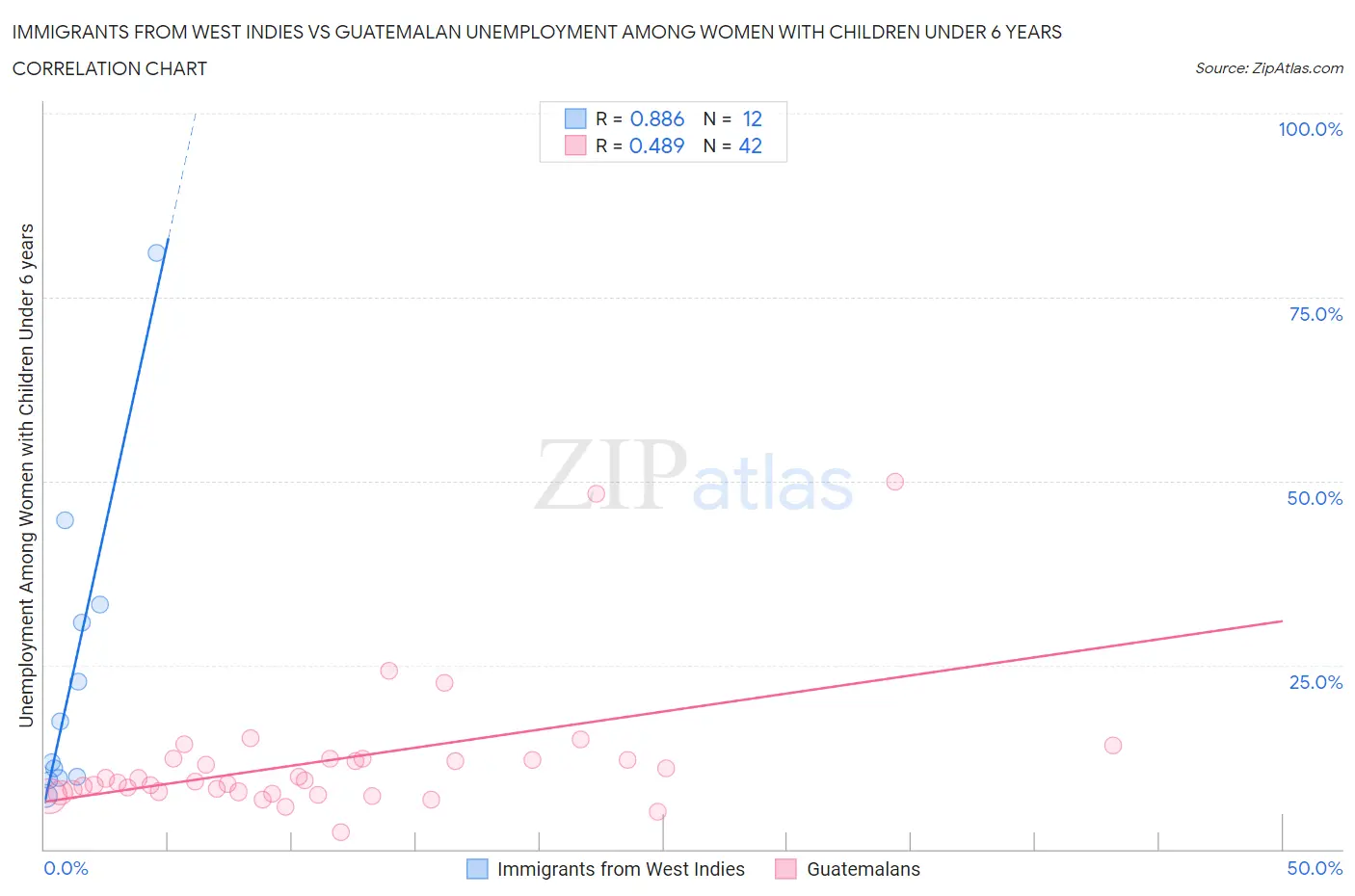 Immigrants from West Indies vs Guatemalan Unemployment Among Women with Children Under 6 years