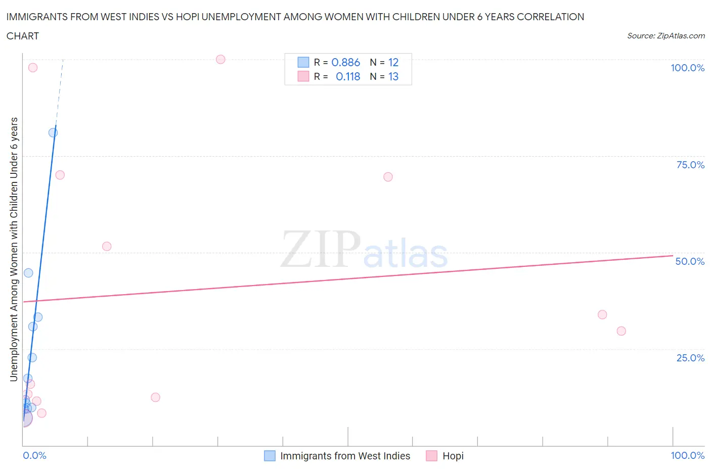 Immigrants from West Indies vs Hopi Unemployment Among Women with Children Under 6 years