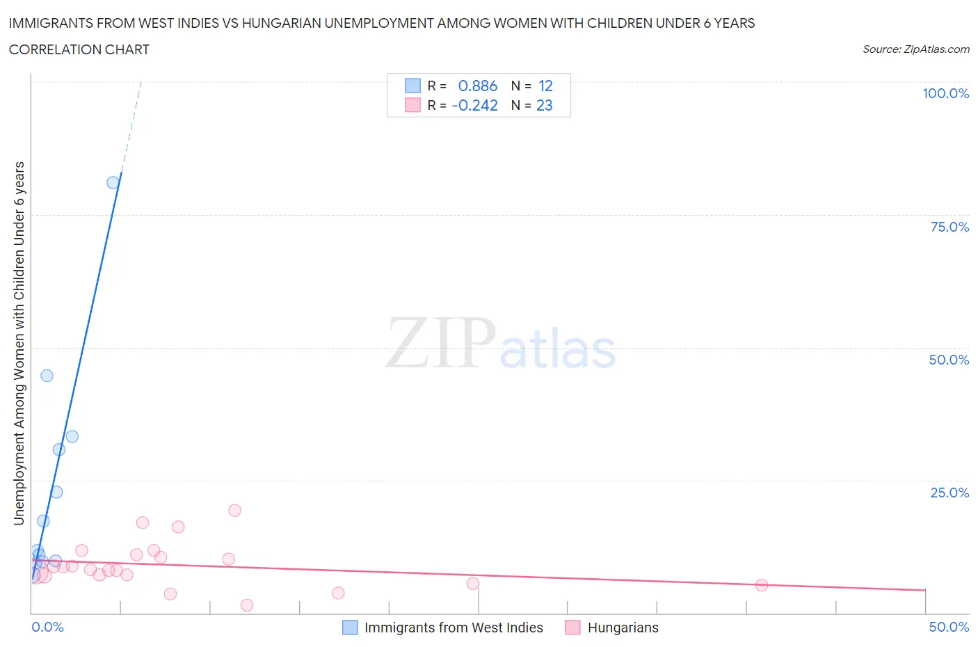 Immigrants from West Indies vs Hungarian Unemployment Among Women with Children Under 6 years