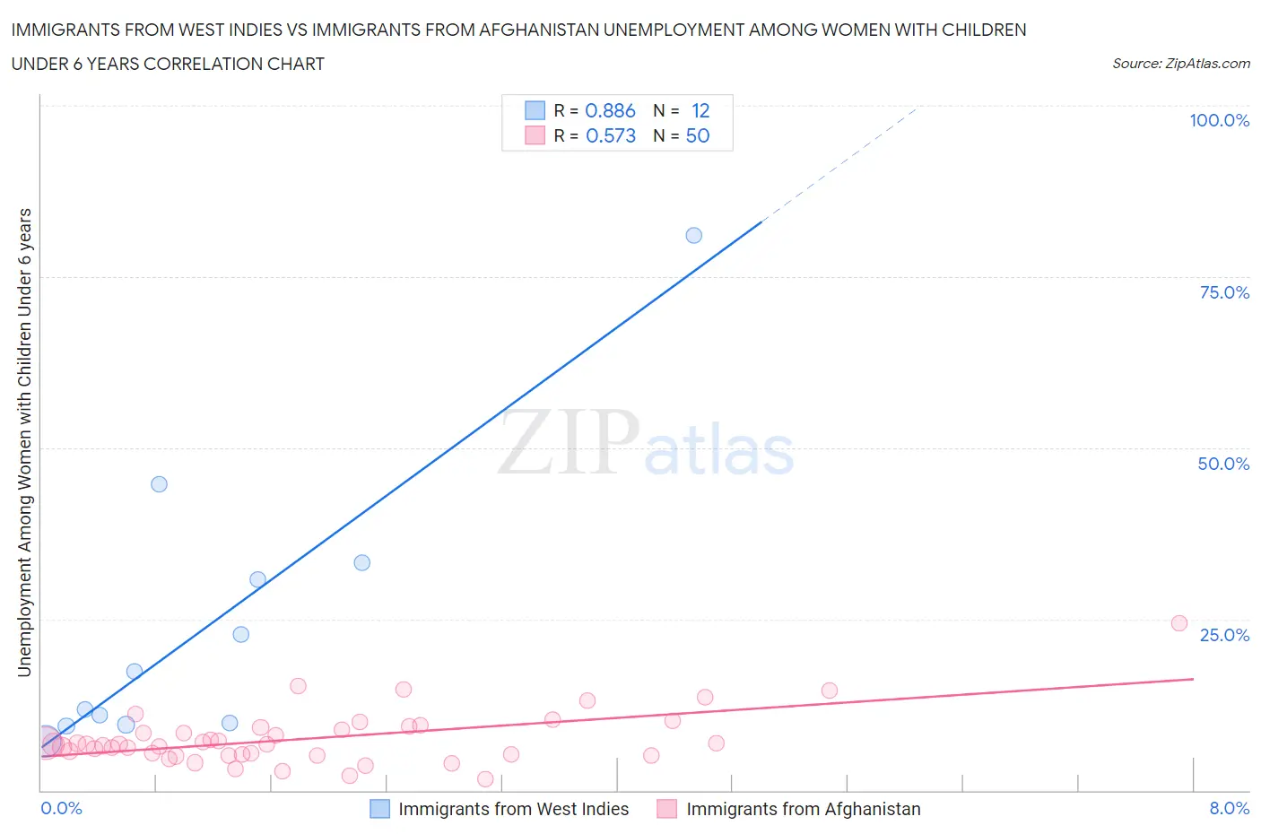 Immigrants from West Indies vs Immigrants from Afghanistan Unemployment Among Women with Children Under 6 years