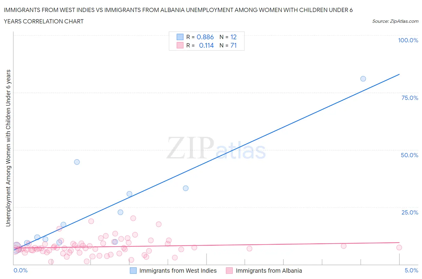 Immigrants from West Indies vs Immigrants from Albania Unemployment Among Women with Children Under 6 years
