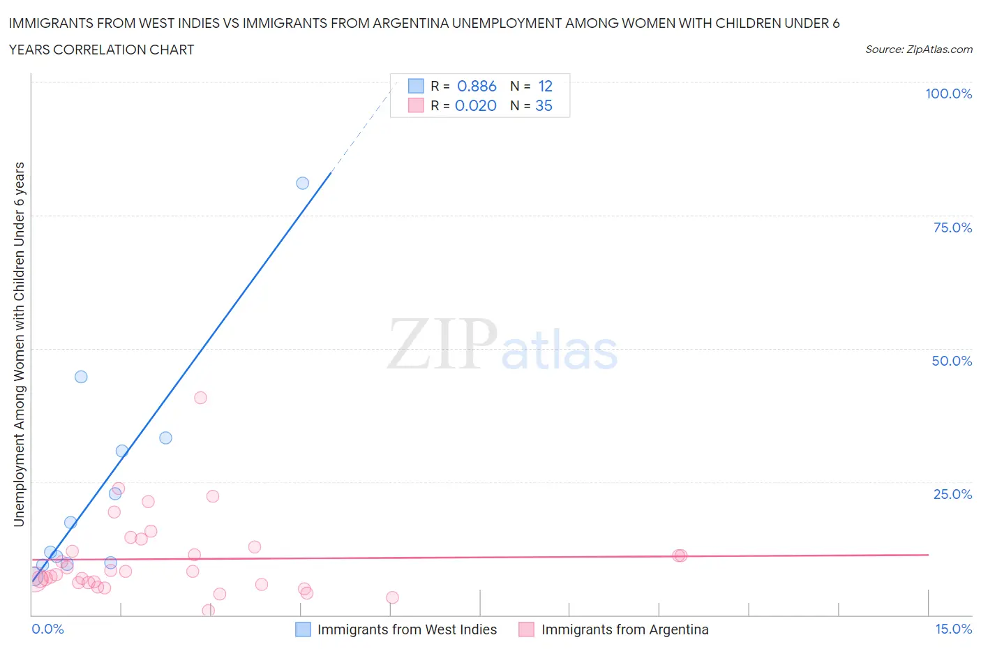 Immigrants from West Indies vs Immigrants from Argentina Unemployment Among Women with Children Under 6 years