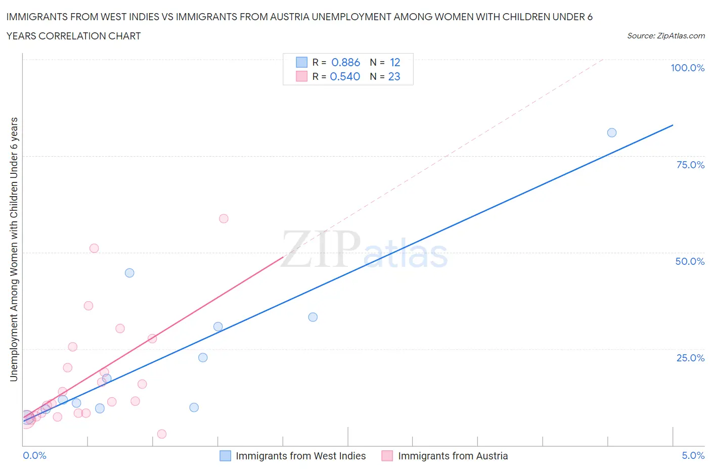 Immigrants from West Indies vs Immigrants from Austria Unemployment Among Women with Children Under 6 years