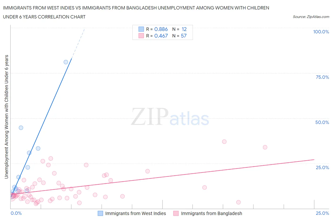 Immigrants from West Indies vs Immigrants from Bangladesh Unemployment Among Women with Children Under 6 years