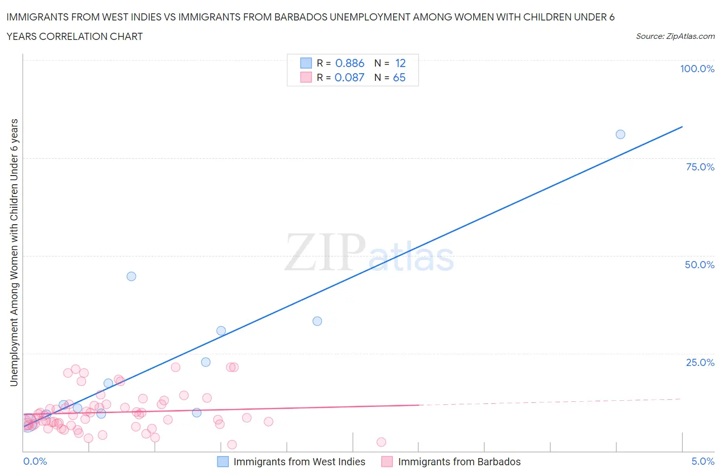 Immigrants from West Indies vs Immigrants from Barbados Unemployment Among Women with Children Under 6 years