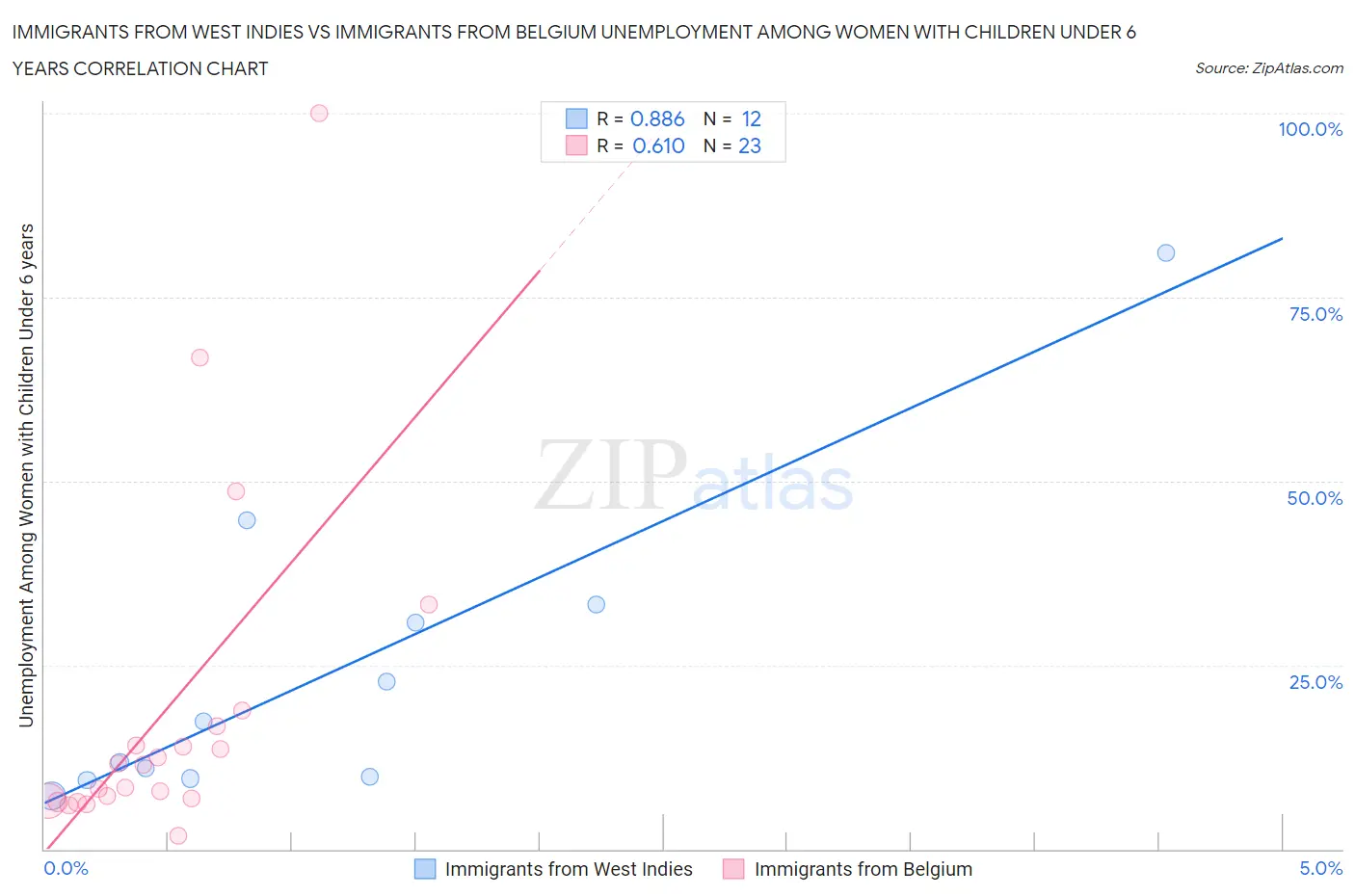 Immigrants from West Indies vs Immigrants from Belgium Unemployment Among Women with Children Under 6 years