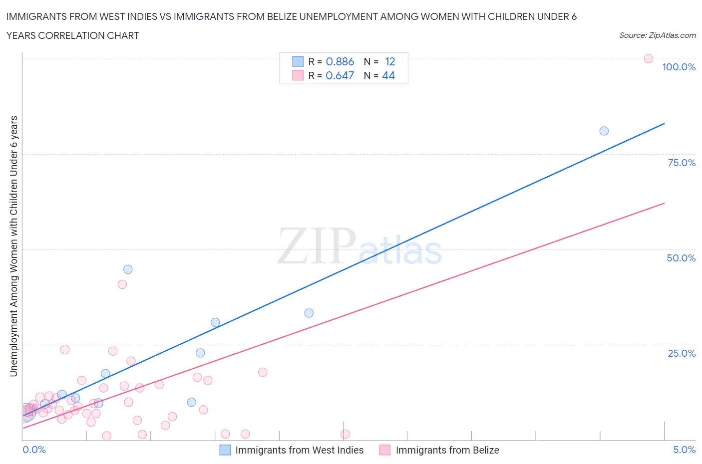 Immigrants from West Indies vs Immigrants from Belize Unemployment Among Women with Children Under 6 years