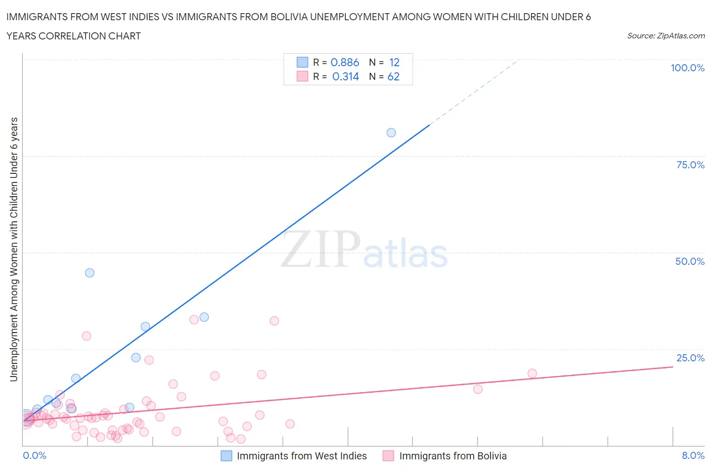 Immigrants from West Indies vs Immigrants from Bolivia Unemployment Among Women with Children Under 6 years