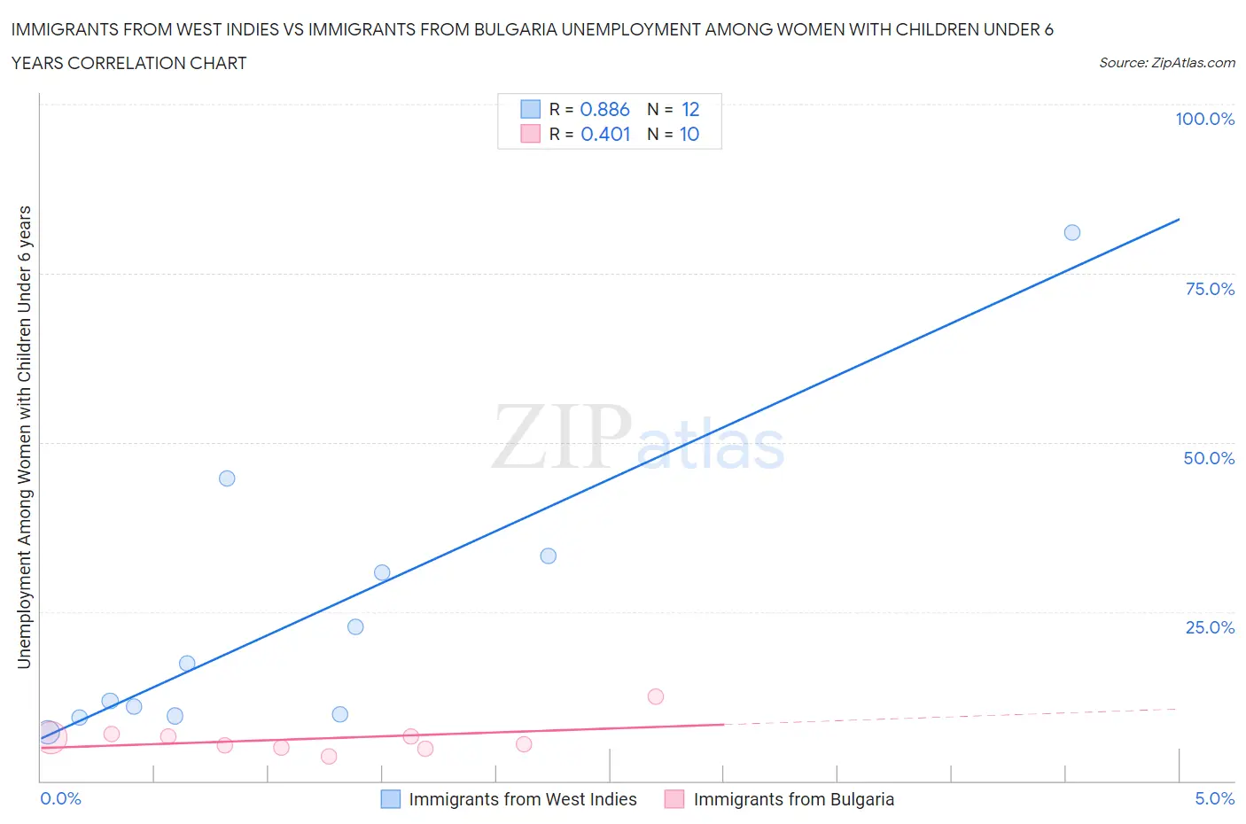 Immigrants from West Indies vs Immigrants from Bulgaria Unemployment Among Women with Children Under 6 years
