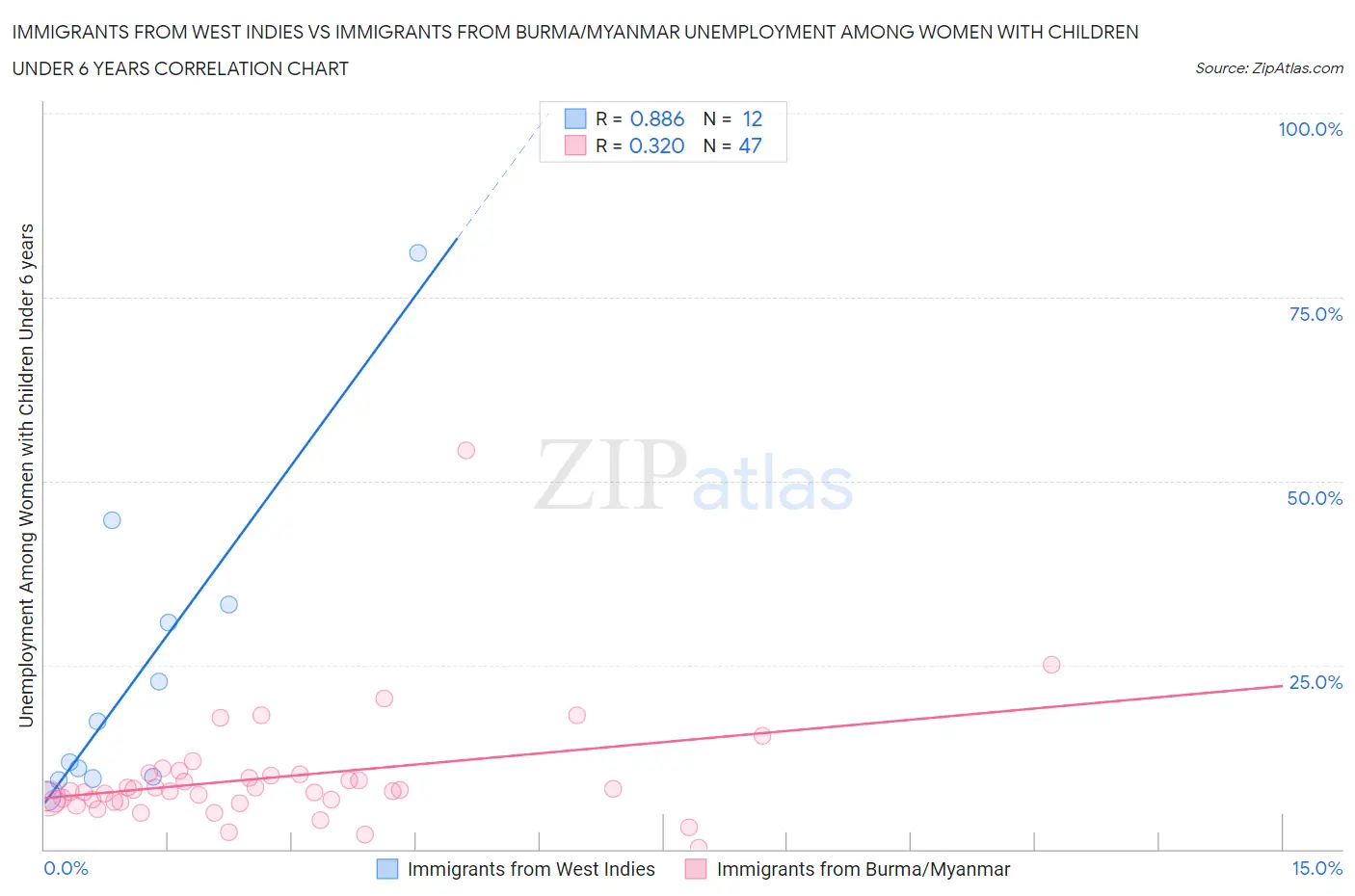 Immigrants from West Indies vs Immigrants from Burma/Myanmar Unemployment Among Women with Children Under 6 years