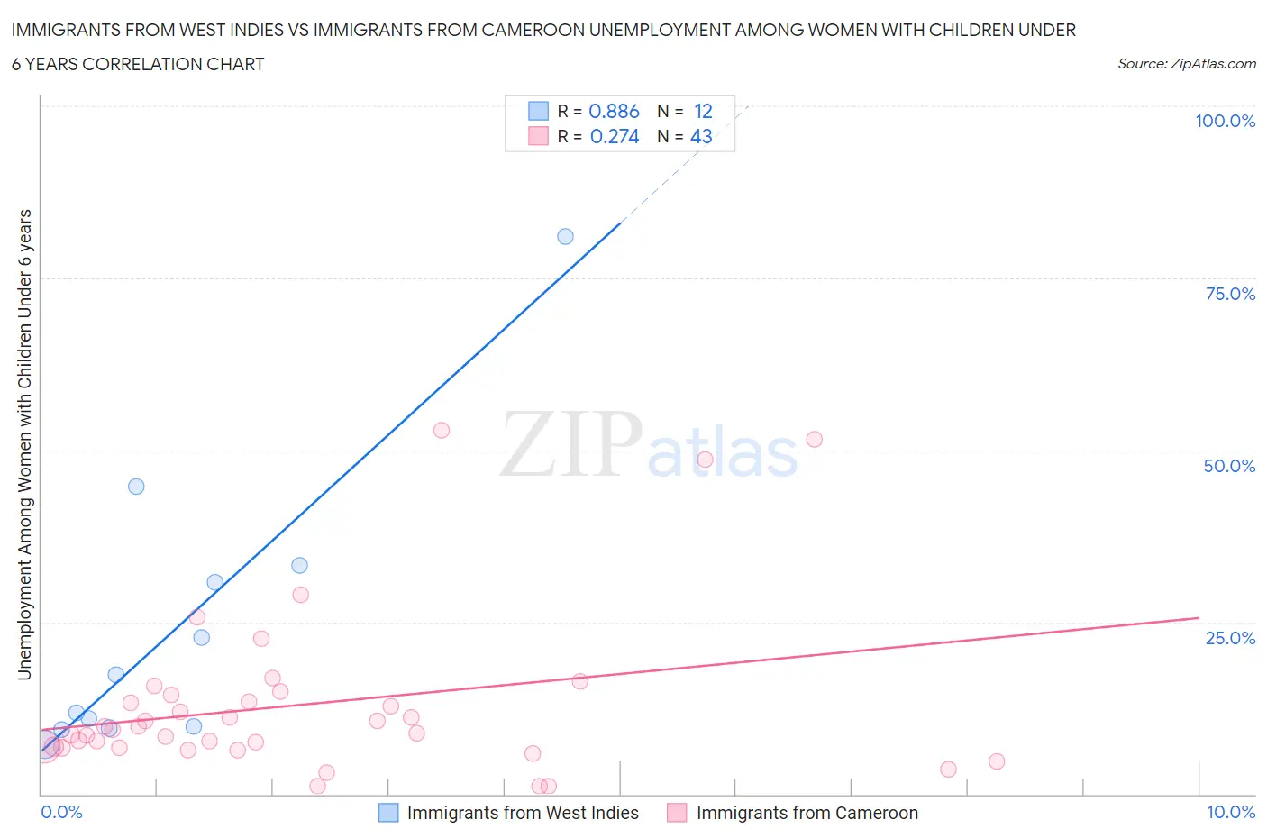 Immigrants from West Indies vs Immigrants from Cameroon Unemployment Among Women with Children Under 6 years