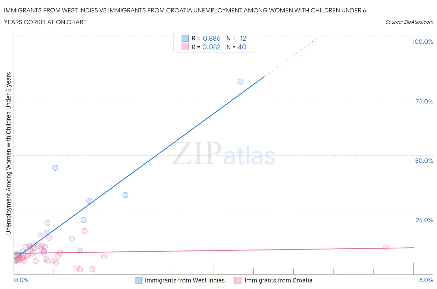 Immigrants from West Indies vs Immigrants from Croatia Unemployment Among Women with Children Under 6 years