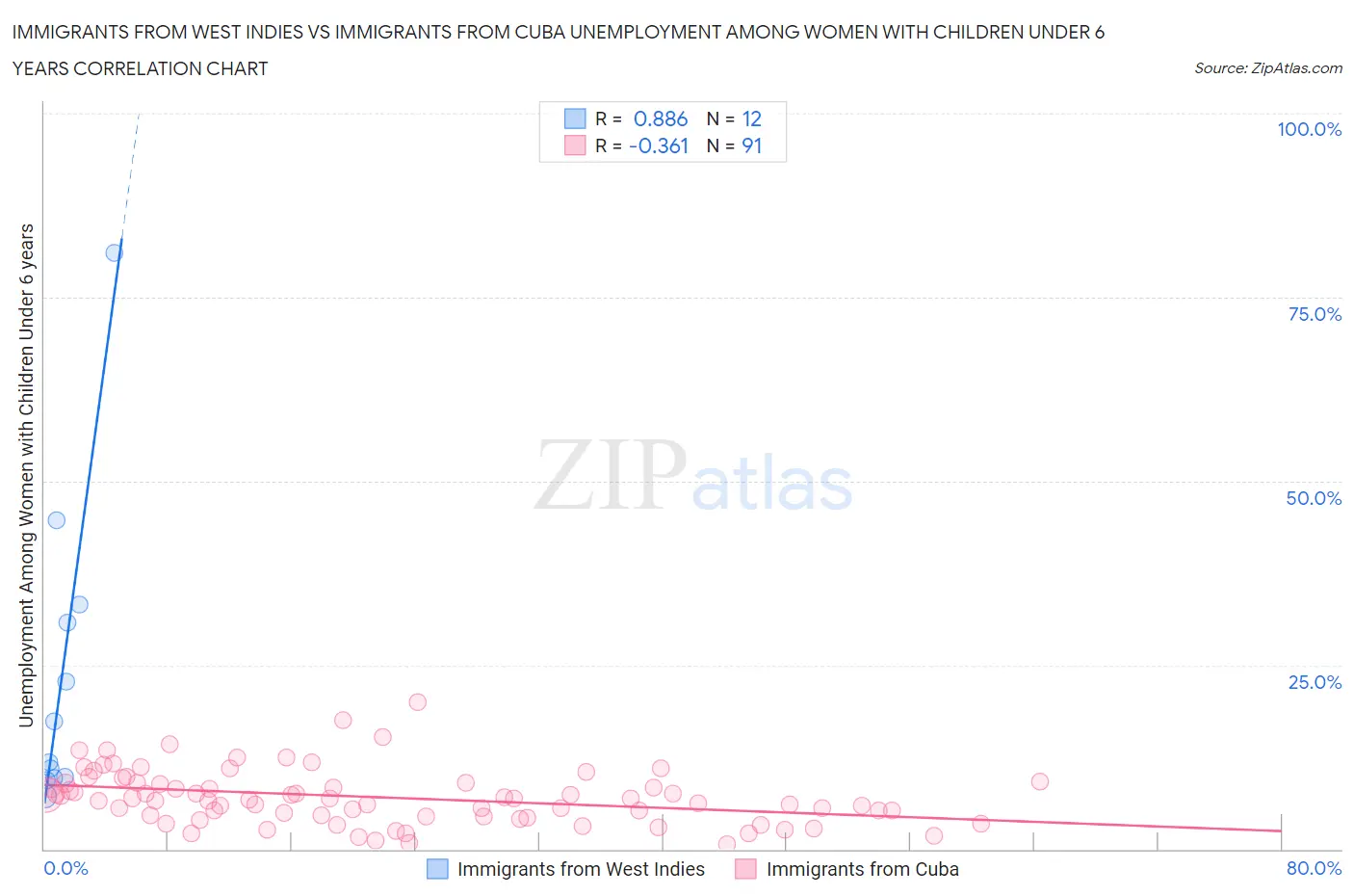 Immigrants from West Indies vs Immigrants from Cuba Unemployment Among Women with Children Under 6 years
