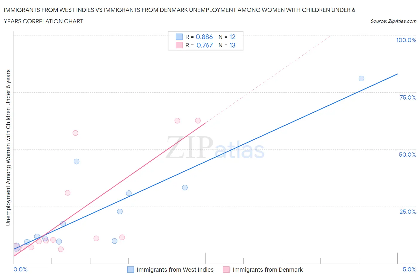 Immigrants from West Indies vs Immigrants from Denmark Unemployment Among Women with Children Under 6 years