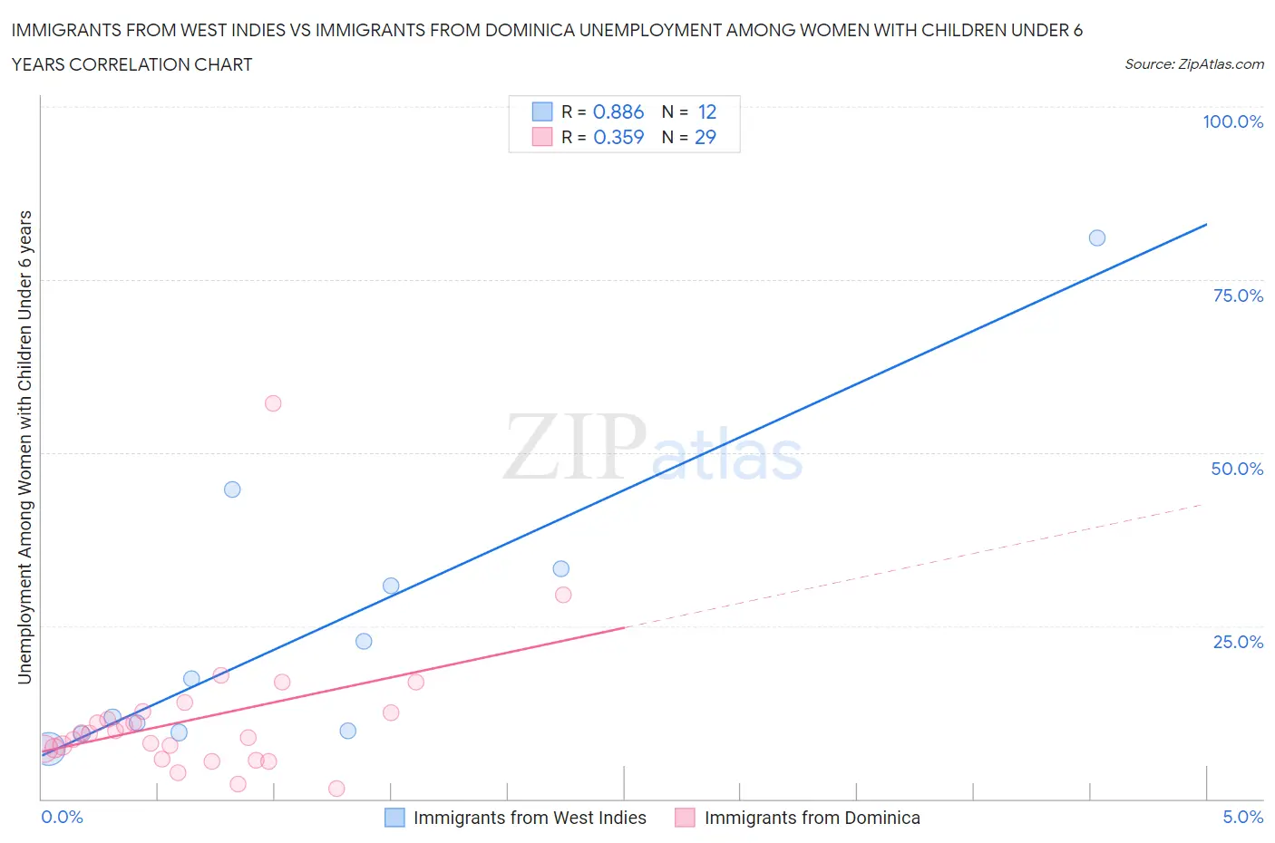 Immigrants from West Indies vs Immigrants from Dominica Unemployment Among Women with Children Under 6 years