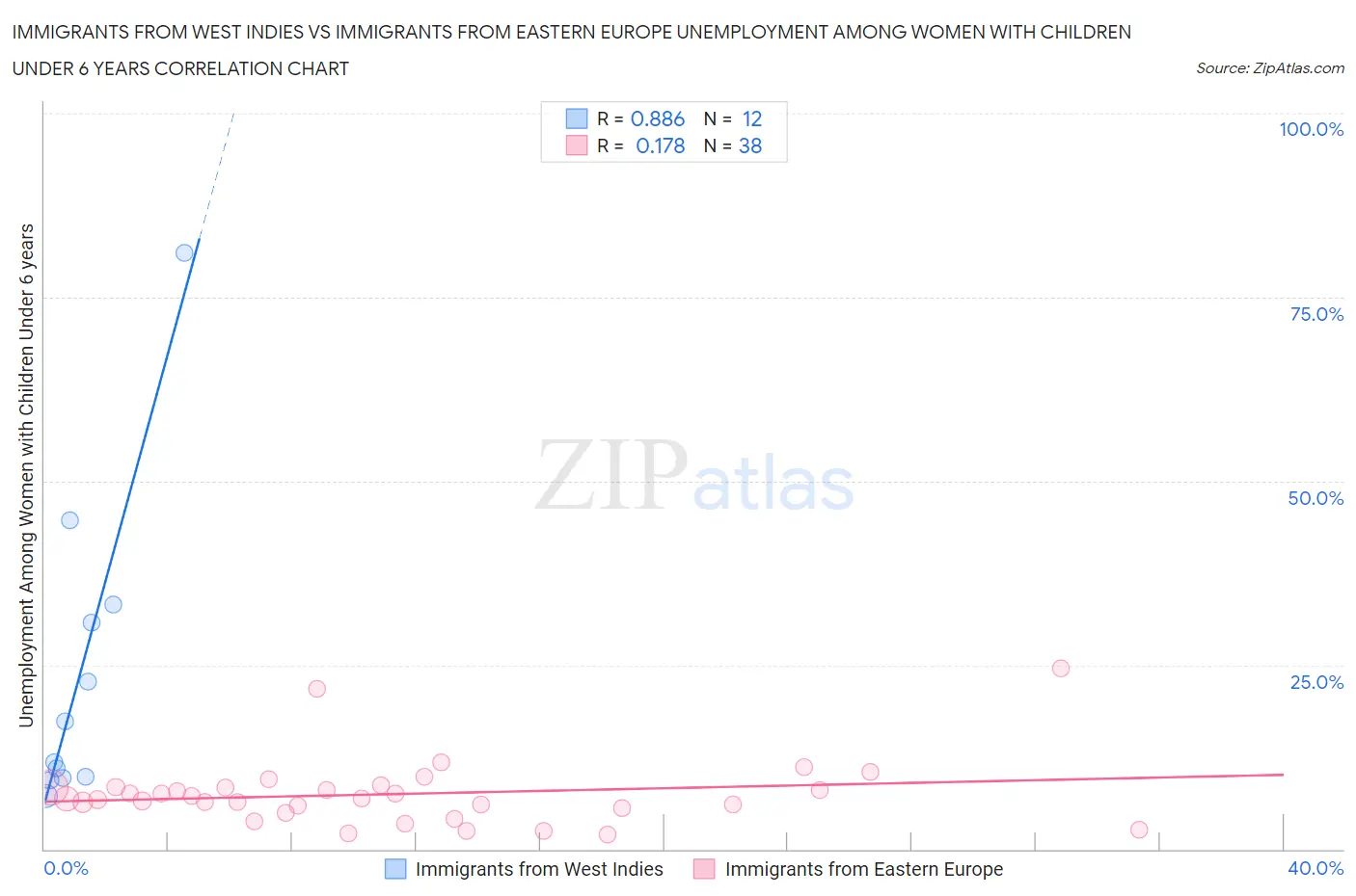 Immigrants from West Indies vs Immigrants from Eastern Europe Unemployment Among Women with Children Under 6 years