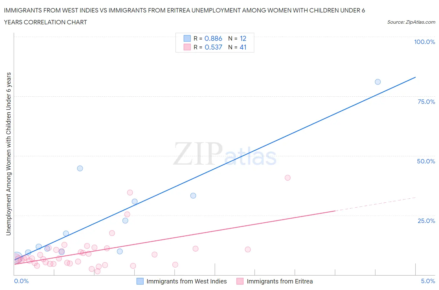 Immigrants from West Indies vs Immigrants from Eritrea Unemployment Among Women with Children Under 6 years