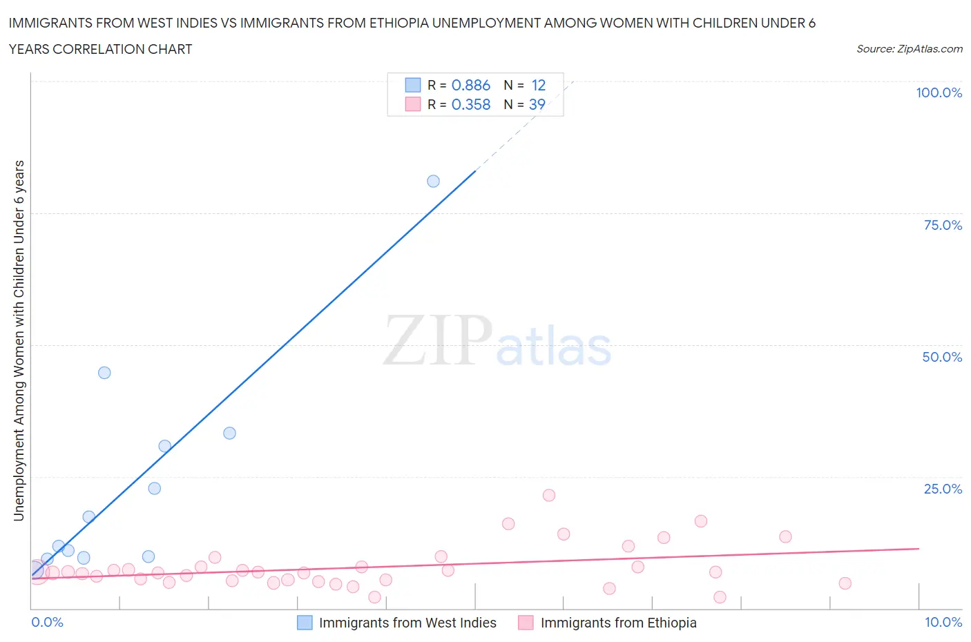 Immigrants from West Indies vs Immigrants from Ethiopia Unemployment Among Women with Children Under 6 years