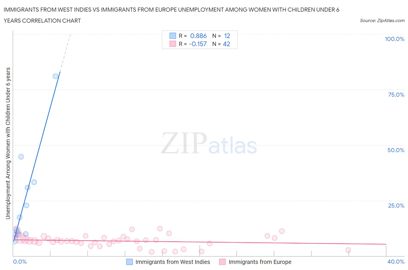 Immigrants from West Indies vs Immigrants from Europe Unemployment Among Women with Children Under 6 years