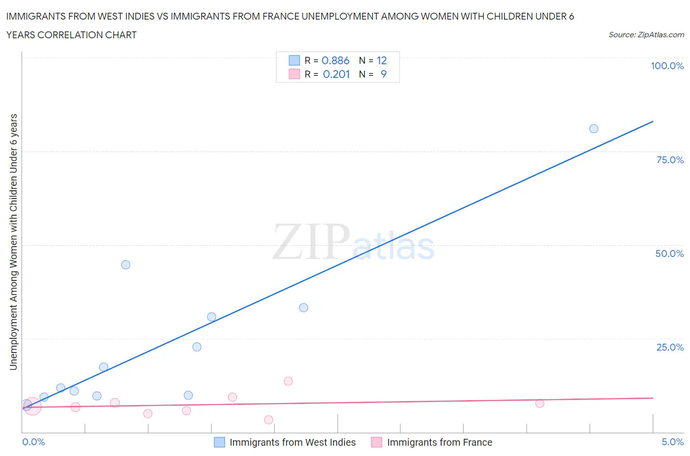 Immigrants from West Indies vs Immigrants from France Unemployment Among Women with Children Under 6 years