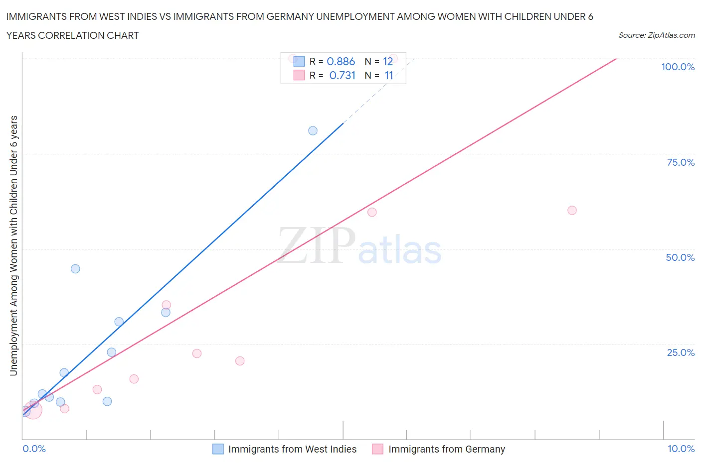 Immigrants from West Indies vs Immigrants from Germany Unemployment Among Women with Children Under 6 years
