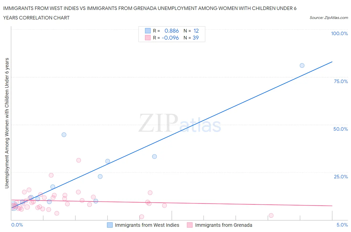 Immigrants from West Indies vs Immigrants from Grenada Unemployment Among Women with Children Under 6 years