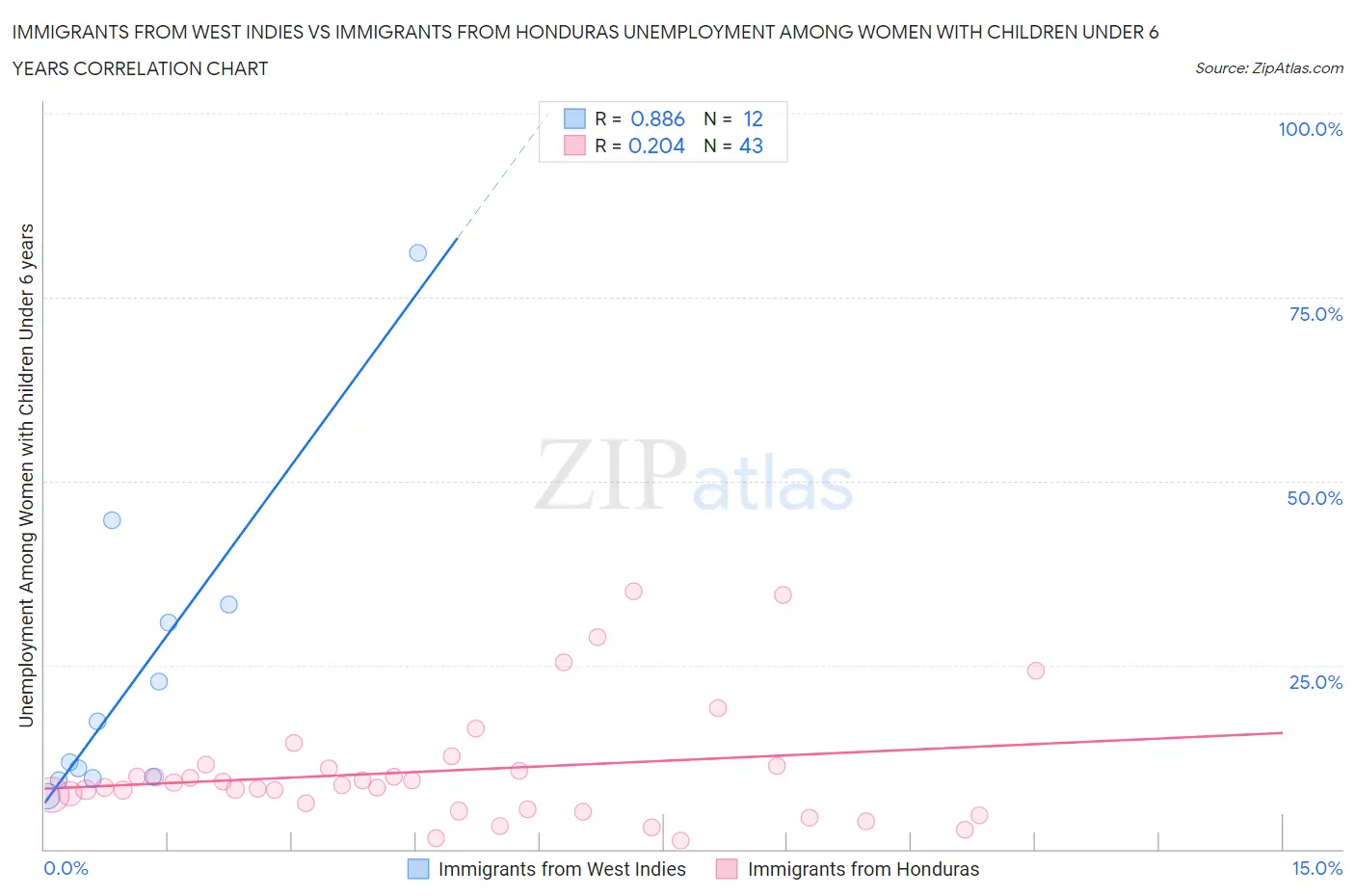 Immigrants from West Indies vs Immigrants from Honduras Unemployment Among Women with Children Under 6 years