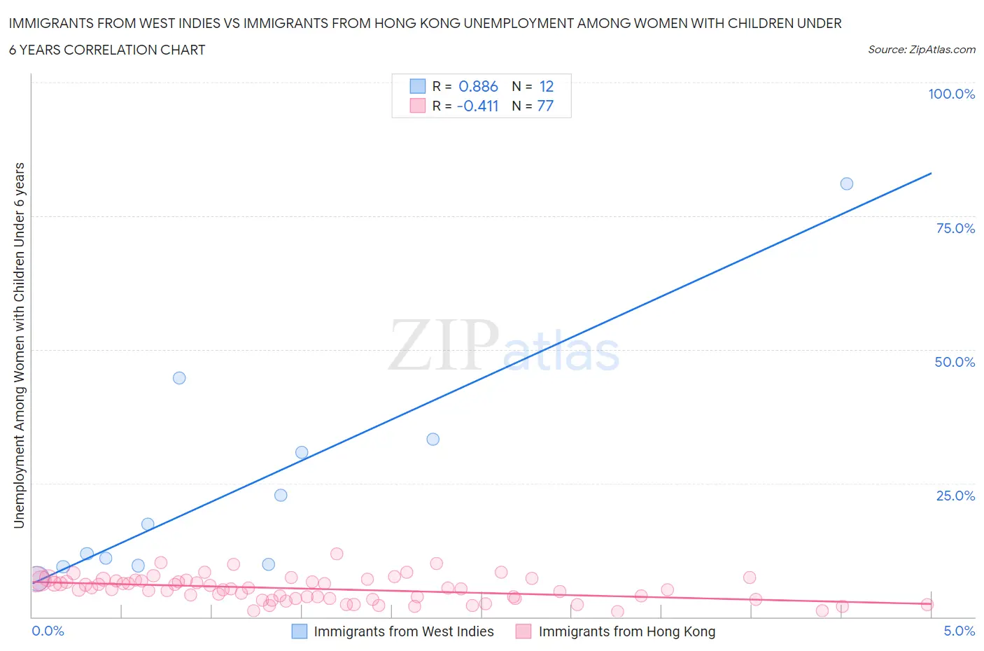 Immigrants from West Indies vs Immigrants from Hong Kong Unemployment Among Women with Children Under 6 years