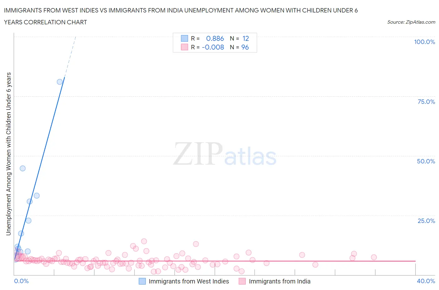 Immigrants from West Indies vs Immigrants from India Unemployment Among Women with Children Under 6 years