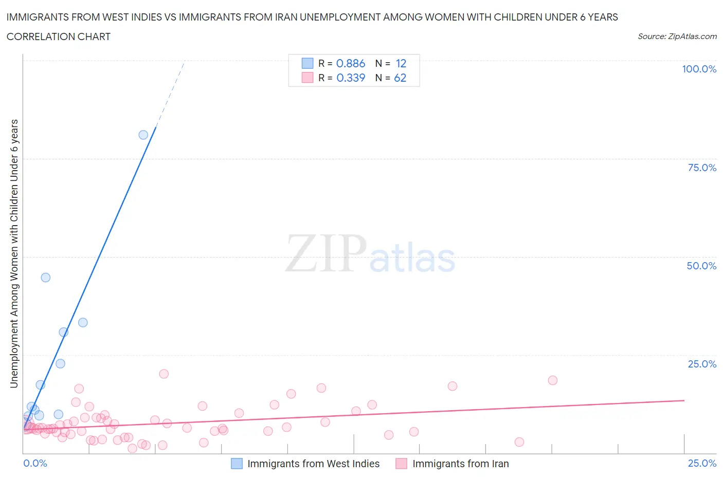 Immigrants from West Indies vs Immigrants from Iran Unemployment Among Women with Children Under 6 years