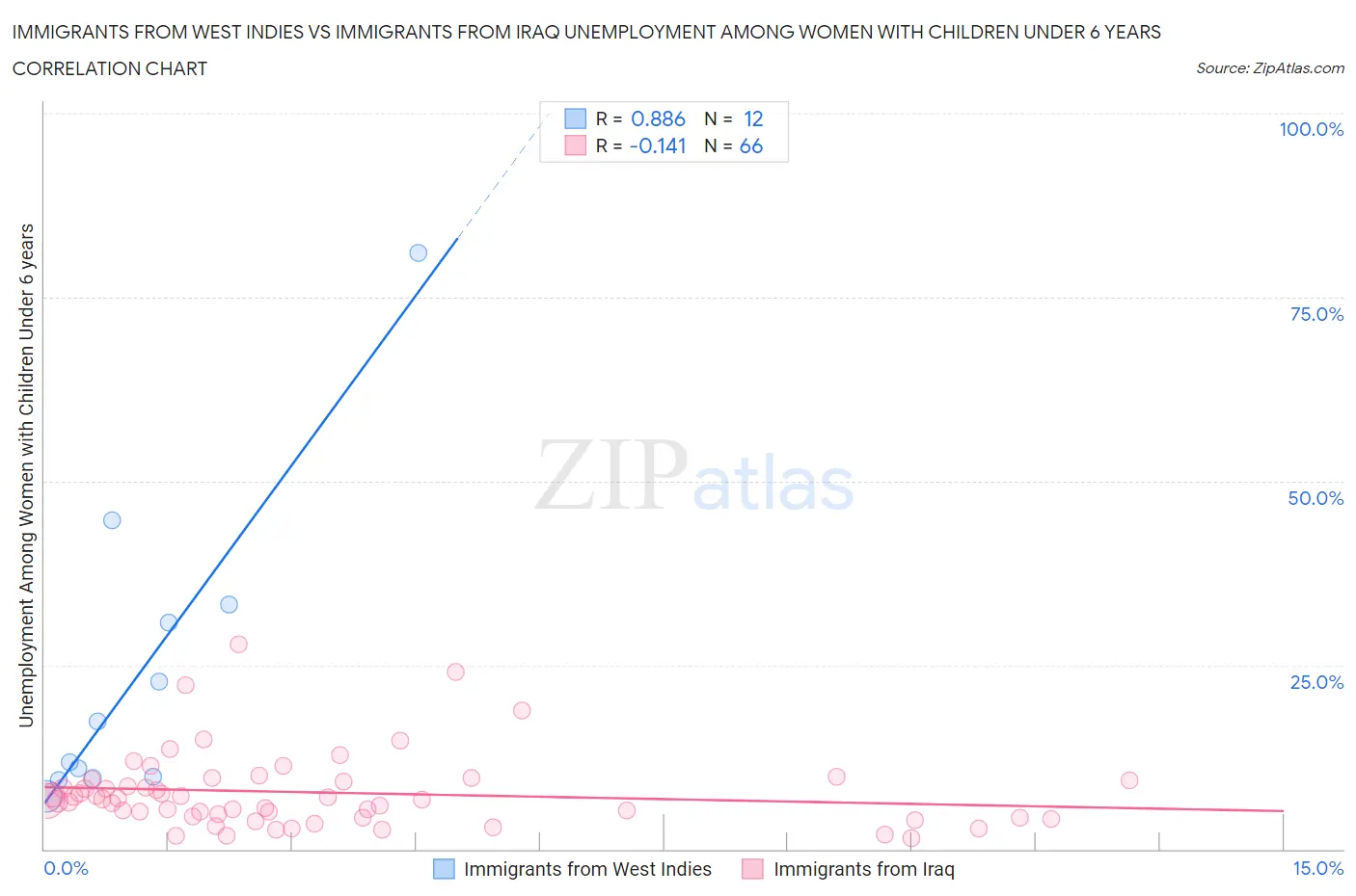 Immigrants from West Indies vs Immigrants from Iraq Unemployment Among Women with Children Under 6 years